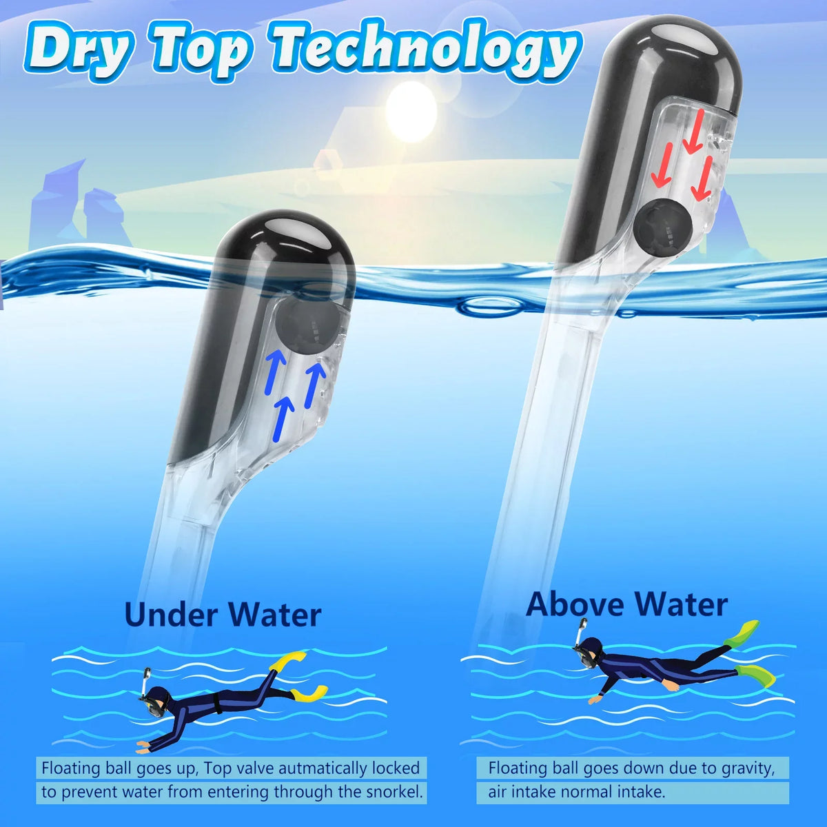 Full Face Snorkel Mask, Snorkeling Mask with Detachable Camera Mount, Panoramic View Upgraded Dive Mask with Safety Breathing System, Dry Top Set L/