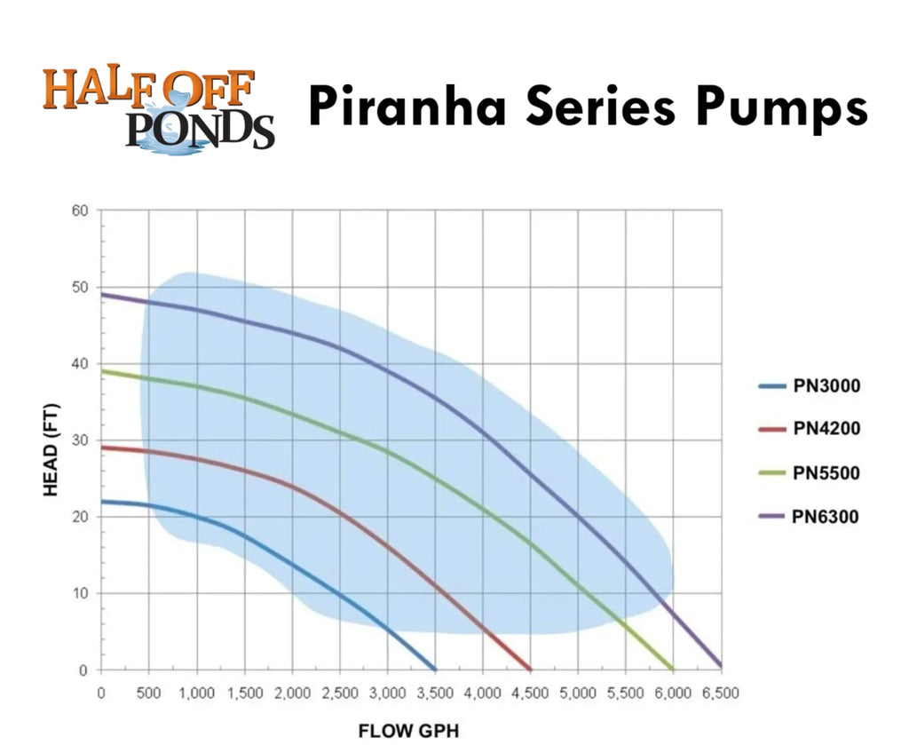Piranha Series 5,500  Direct Drive Submersible Pump for Water Gardens, Ponds and Waterfalls - -5500