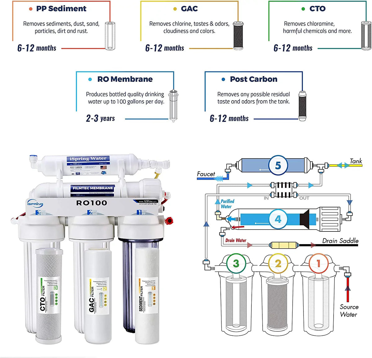 RO100 Under Sink 5-Stage Reverse Osmosis Drinking Water Filtration System High Capacity 100  Fast Flow, 1:1 Pure to Waste Ratio