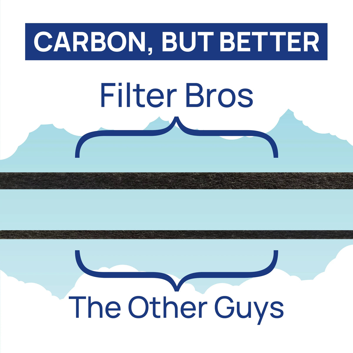 Filter Bros Filter C Compatible With GermGuardian FLT5000 - AC5000, AC5000E,  Replacement For Home Air Cleaner Purifiers, AC5300B, AC5250PT With Technologies and AC5350B, AC5350BCA, AC5350W, AC530